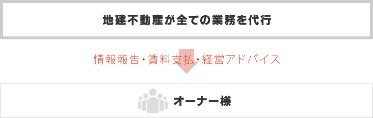 地建不動産が全ての業務を代行